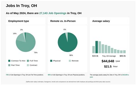 Office Jobs in Troy, OH